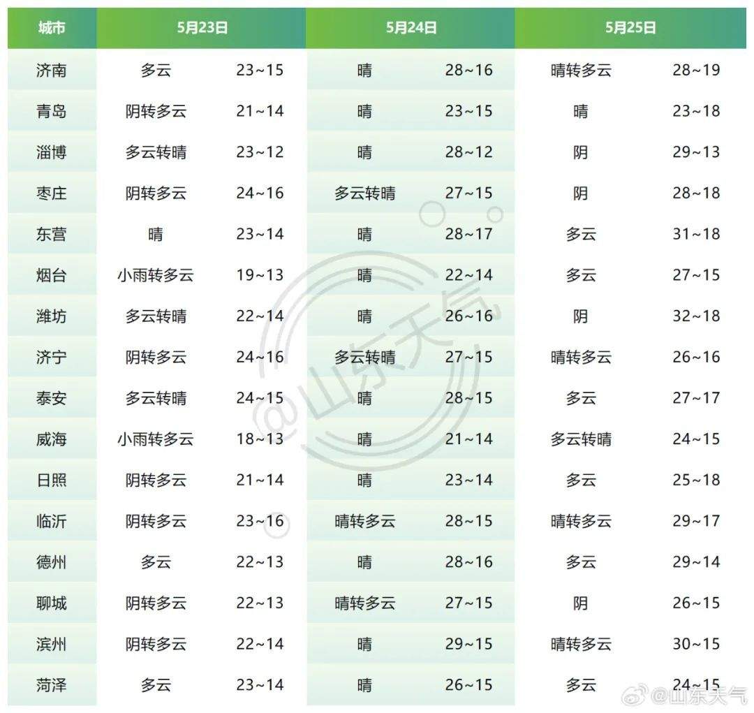 最低温11℃!山东今天清凉微风持续,周末起气温将回升