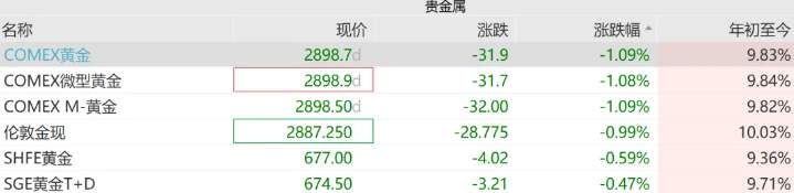 金价又上热搜!“质疑大妈,成为大妈”,年轻人扎堆买黄金