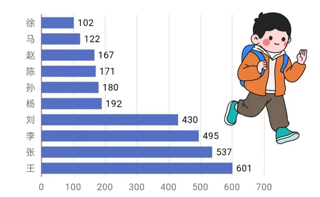 山东高校迎来“小萌新”，来看有趣的新生大数据→