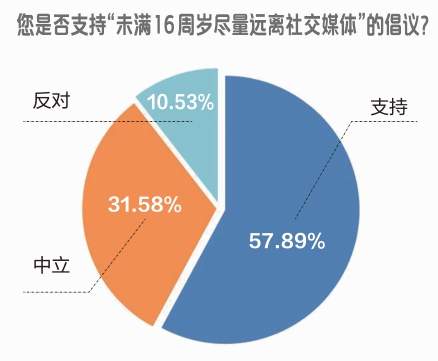 难戒的社交媒体该有年龄限制吗？