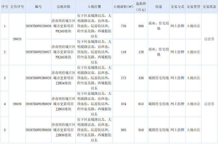 济南连续挂牌10宗地，涉及明府城、黄台、王舍人等片区