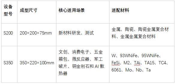 德亿纬自研粘结剂喷射3D打印钨镍铁、碳化硅实现规模化制造