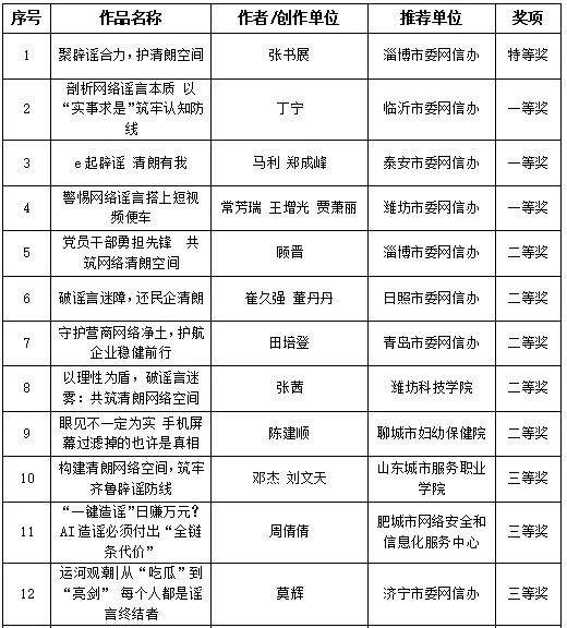 2025年度山东省互联网辟谣优秀作品揭晓