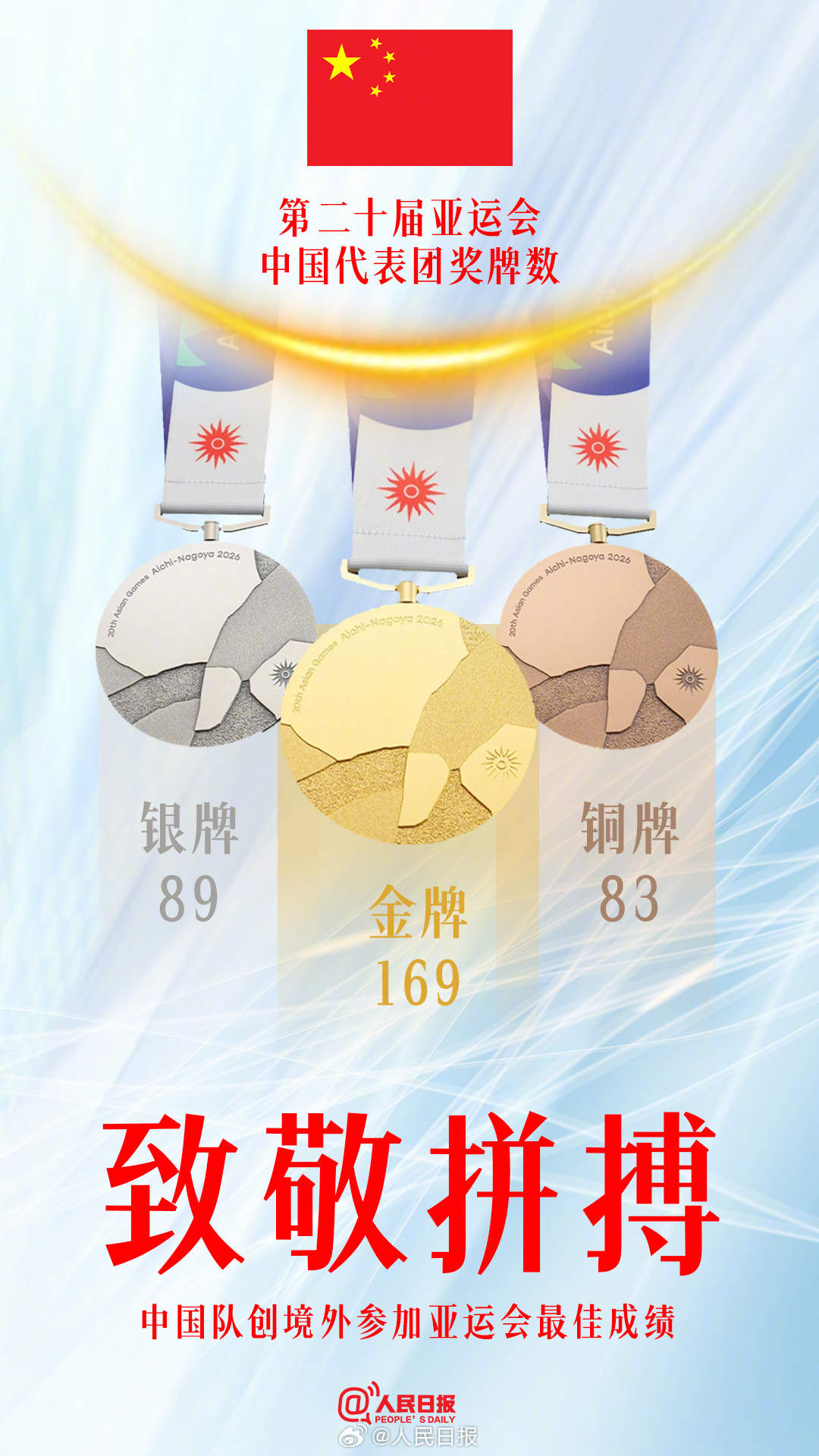 169金89银83铜！中国队创境外参加亚运会最佳成绩