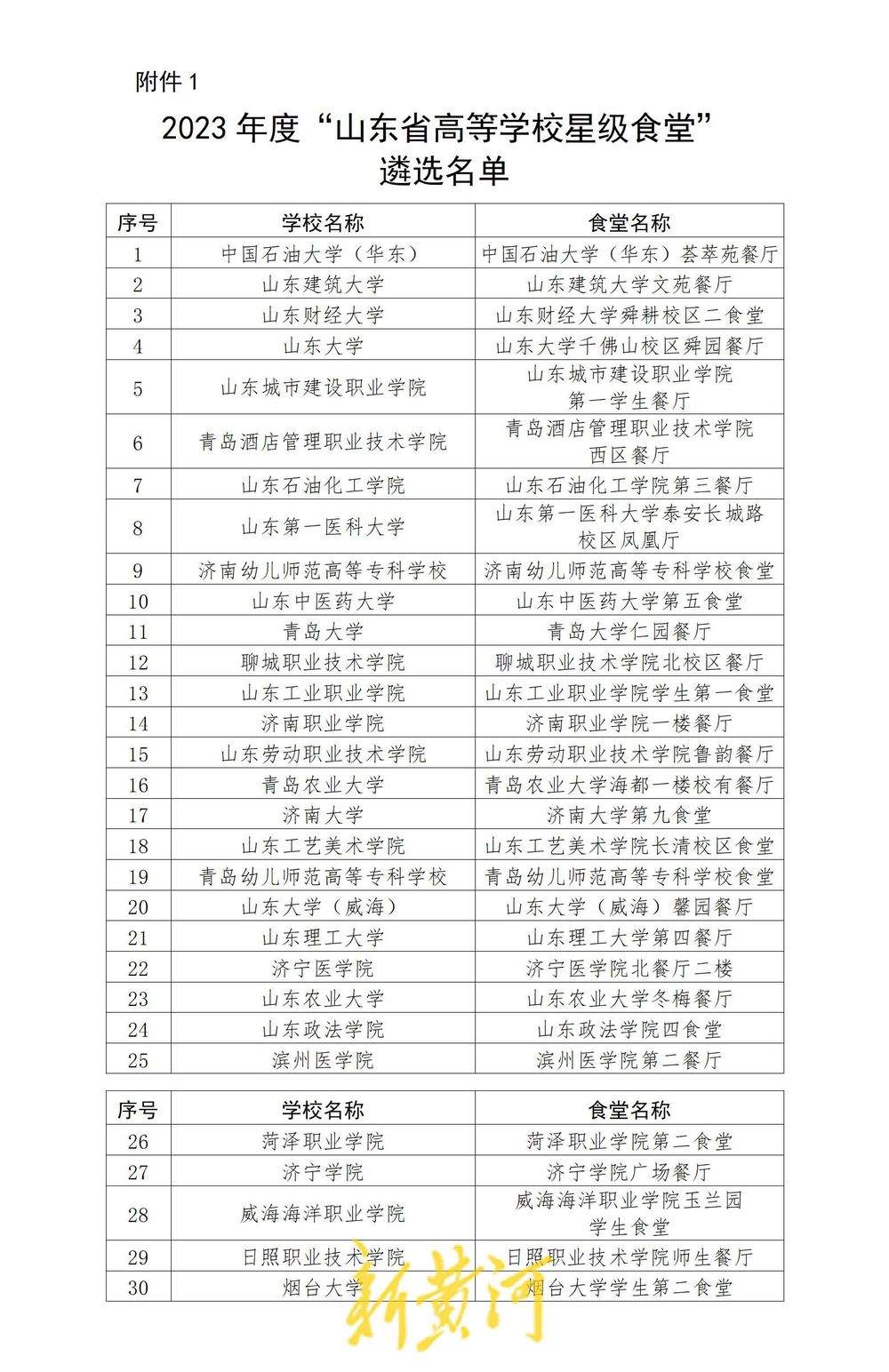 330所入选，2023山东省学校“星级食堂”名单公布