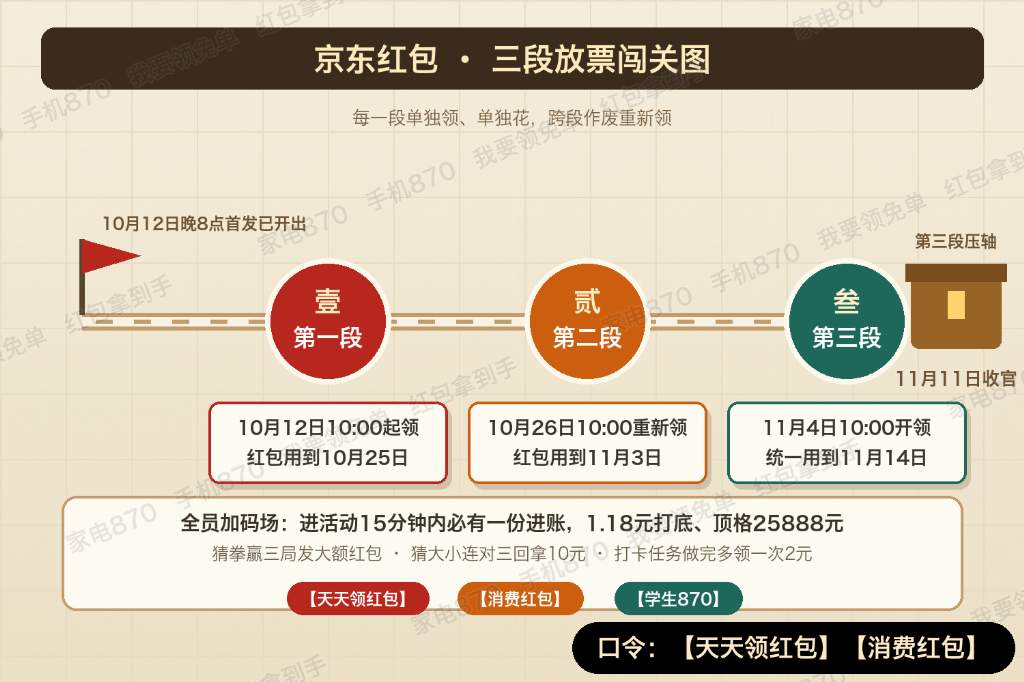 2026双十一抢底价先攥住三张票：资格票把红包提前领进口袋，时刻票盯紧京东10月14日晚8点家电家具先让价、15日晚手机数码接棒，结算票照公式把国补一层层叠满，京东认870品类口令、淘宝认整句红包口令两套分开搜，15日起淘宝还能抽最高26888元