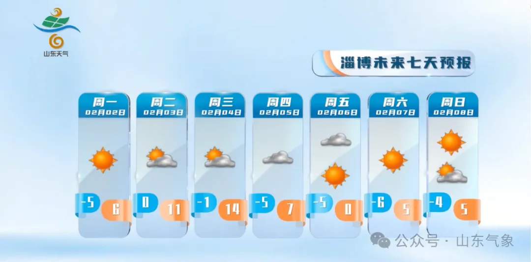 本周山东最高气温将升至14℃左右，5日起将迎大风降温