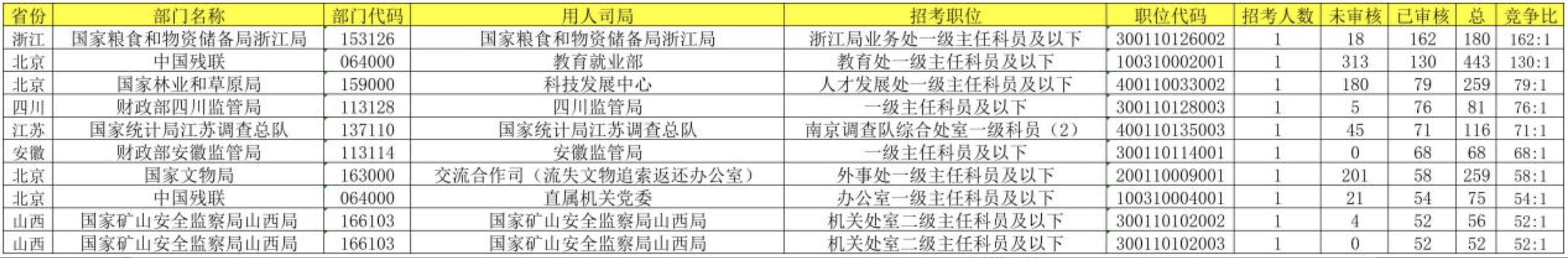 国考报名首日“爆了”!济南一岗位报考人数比649:1