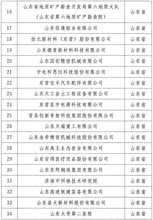 全国前列！山东今年已新增博士后科研工作站66家，详细名单→