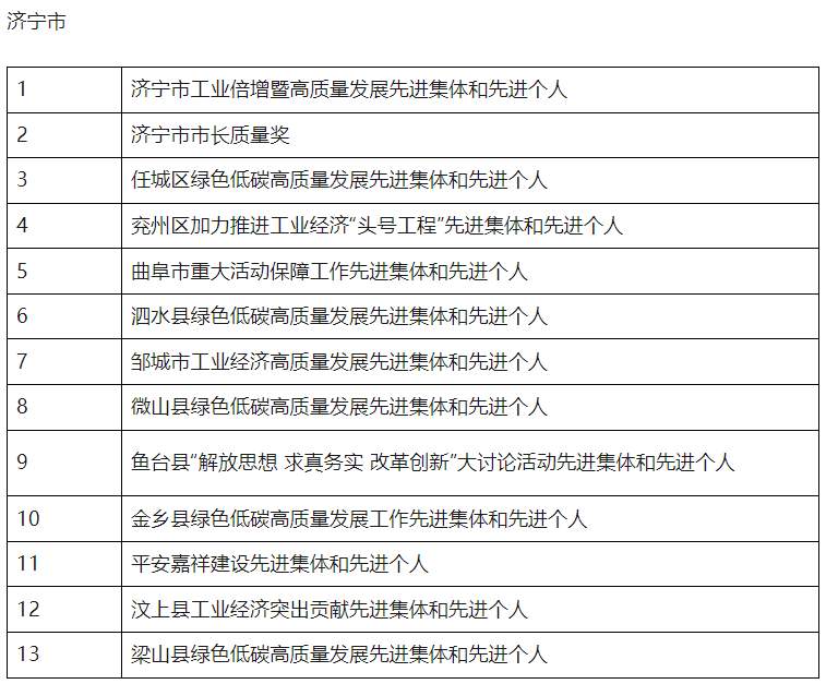 点击收藏！山东2025年省级及以下评比表彰项目公布