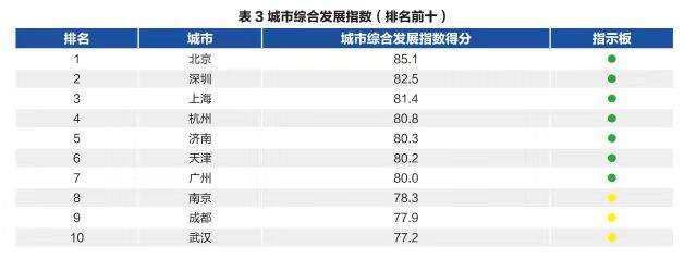 济南位列全国第五的多维透视