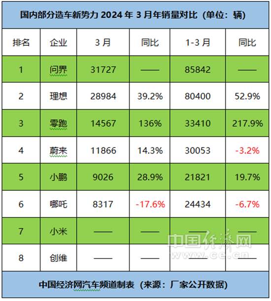 问界三连冠 小米火出圈，看新势力格局之变