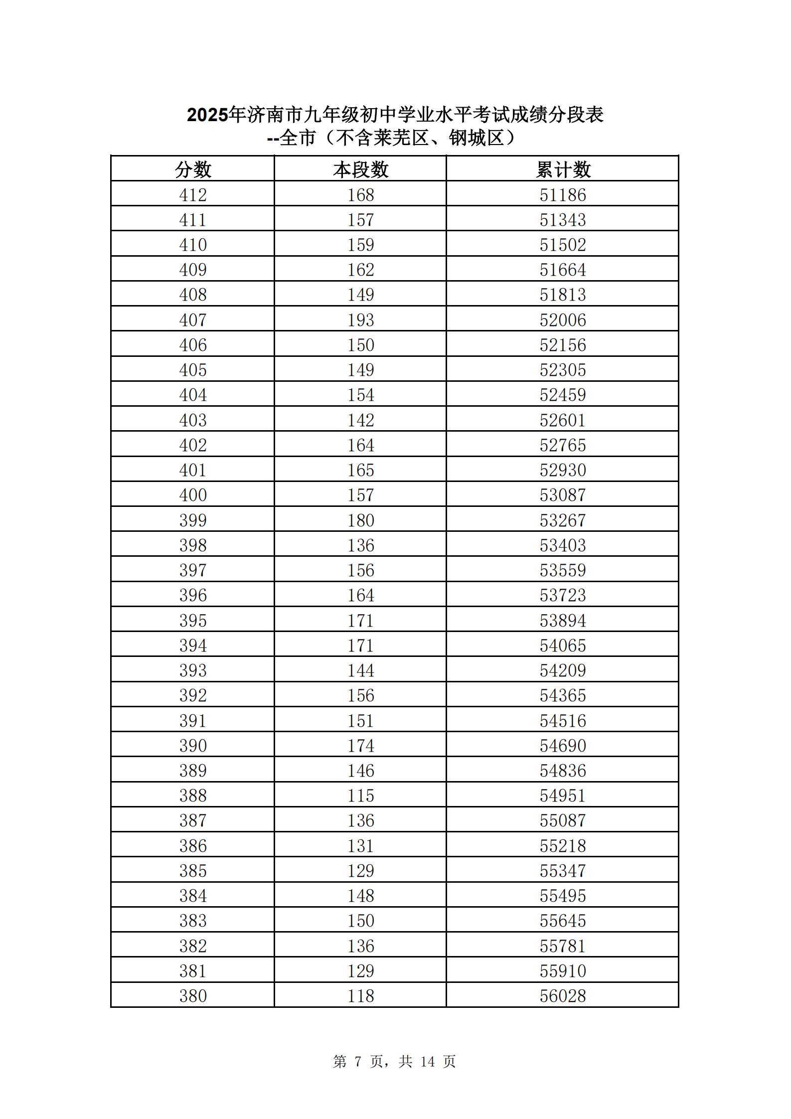 快来查自己的位次！2025年济南中考一分一段表公布