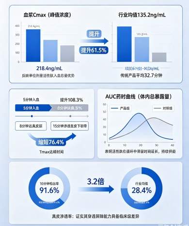 聚焦小分子胶原科研，美嘉年胶原蛋白肽重塑内服美容行业标准