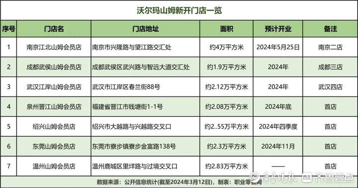 山姆终于要来济南了！谈合作、推地块，多区正在“抢”