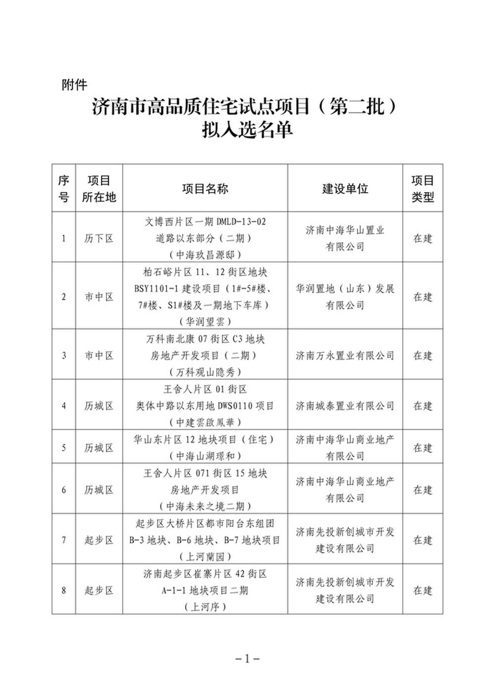 8家!济南市第二批市级高品质住宅试点项目公示