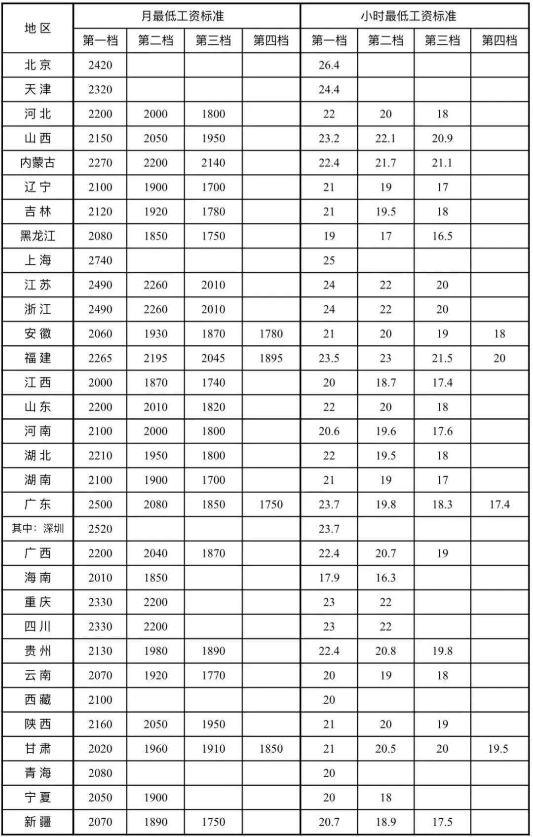 最低工资标准来了