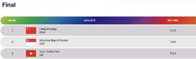 祝贺！梁小静夺得田径亚锦赛女子100米金牌
