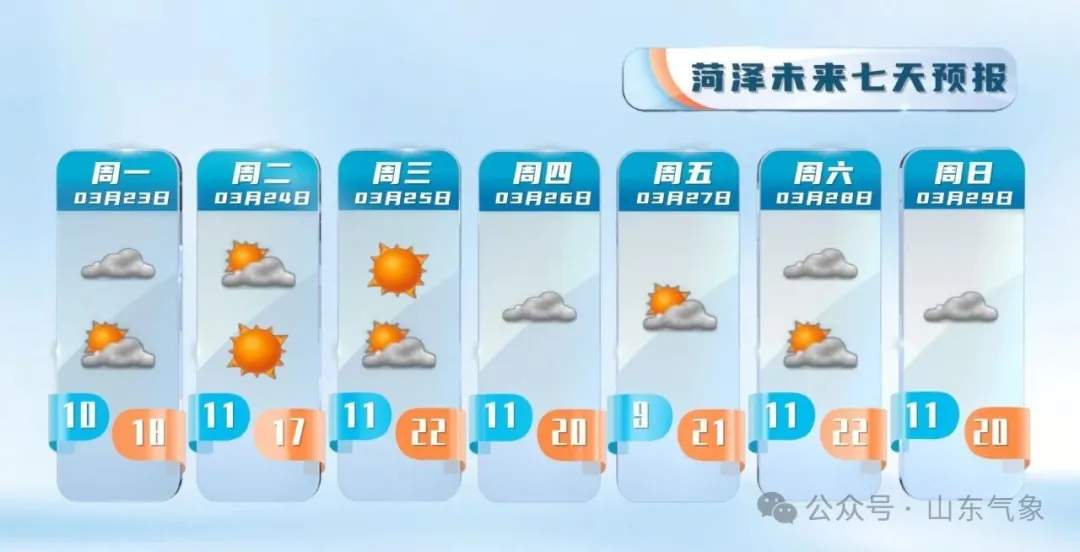 未来一周，山东多地最高气温将达26℃左右