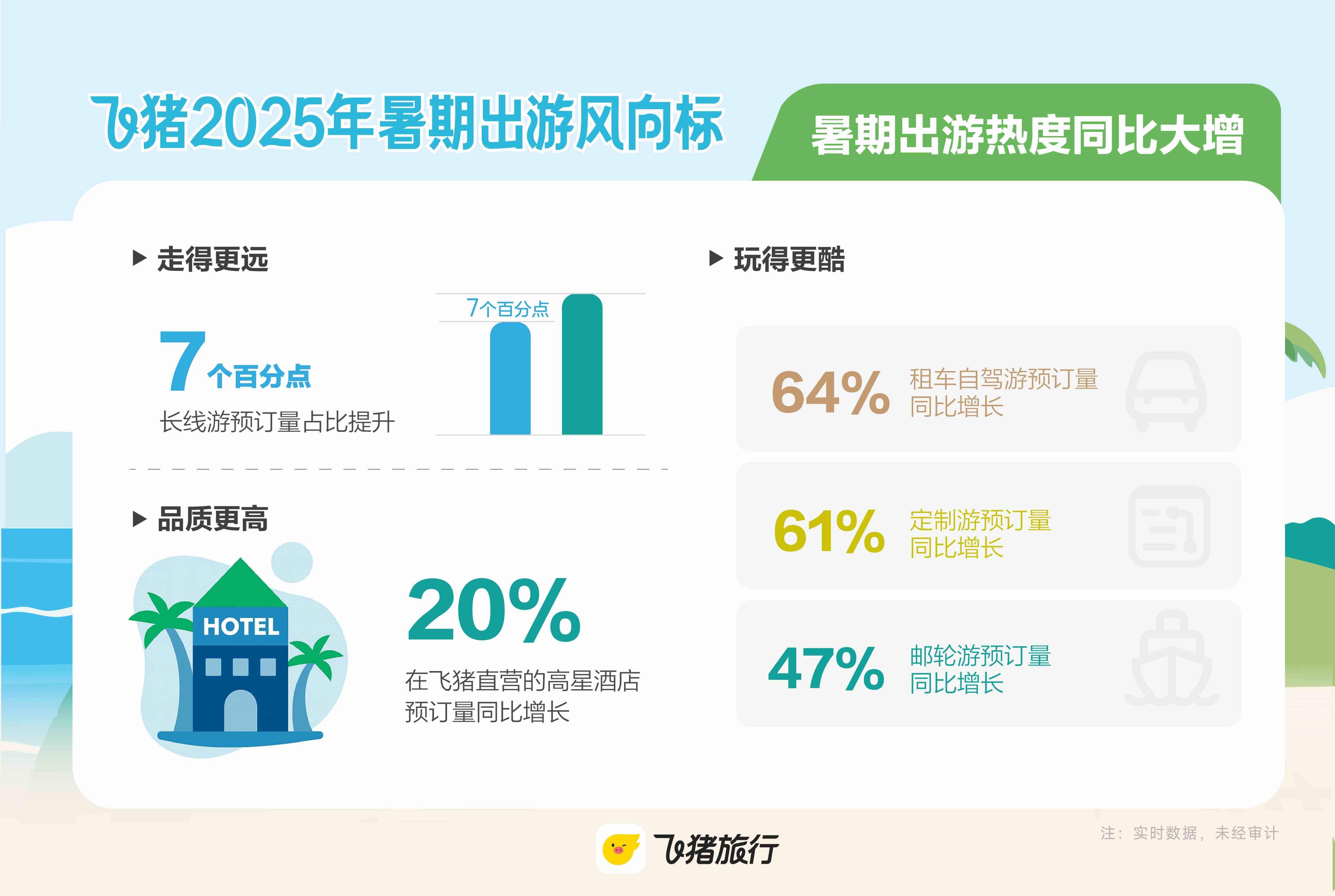 暑期大学生出游人次增长近80% 山东​门票预订量同比去年增长164%