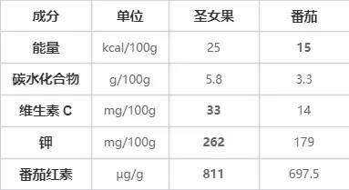 “天选减肥果”竟是它！低卡高纤还美味 多吃不怕胖