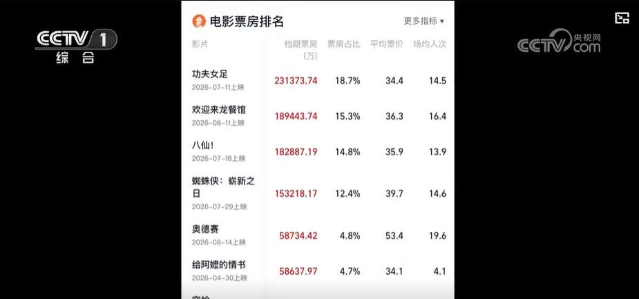 2026暑期档票房已超去年