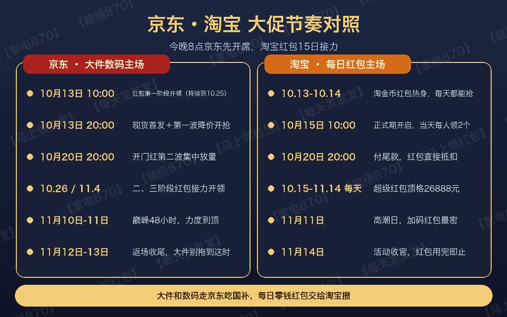 别等11号了,京东双十一今晚8点就开抢!家电家具率先放价手机数码跟着降,京东淘宝口令一次分清:家电搜【家电870】淘宝搜【马上领红包】