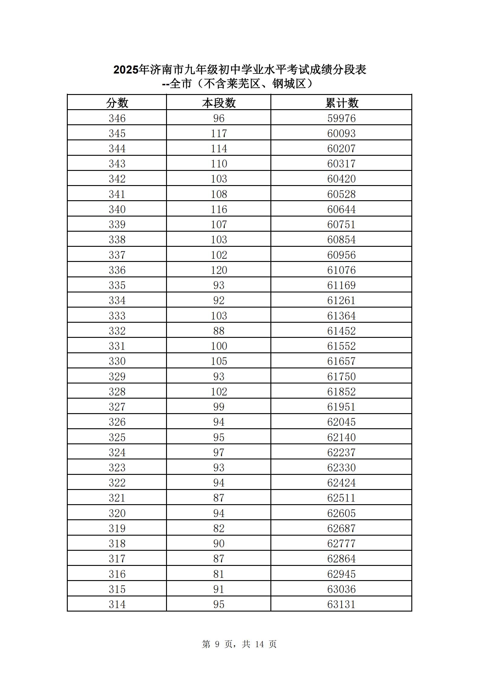 快来查自己的位次！2025年济南中考一分一段表公布