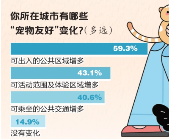 “它经济”遍地开花 养好“毛孩子”，还要做点啥？