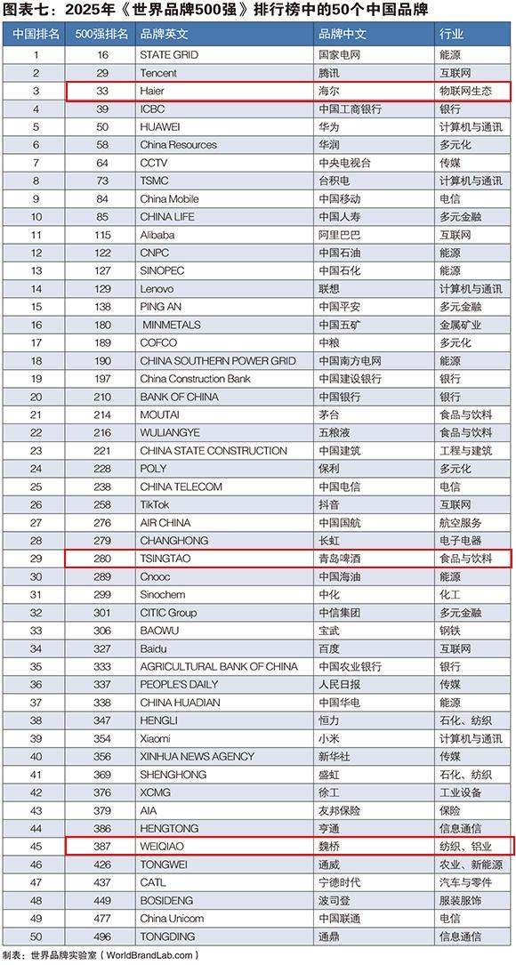 世界品牌500强最新榜单出炉，3家鲁企上榜