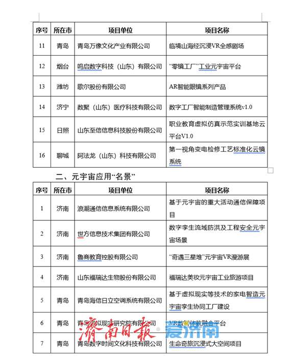 2025年度山东省元宇宙创新“名品”应用“名景”名单公布，济南9个项目上榜！