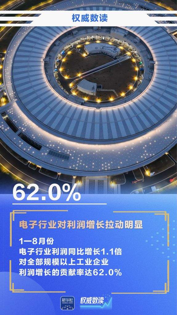 15.7%！前8月规上工业企业利润继续较快增长