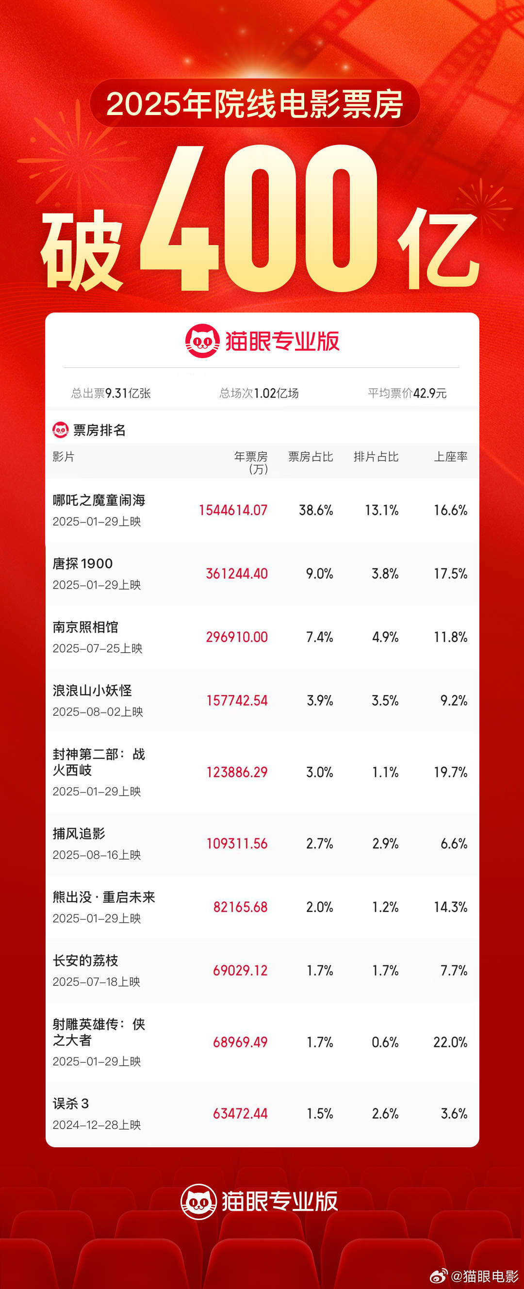 2025年度票房超400亿，你看了几部？