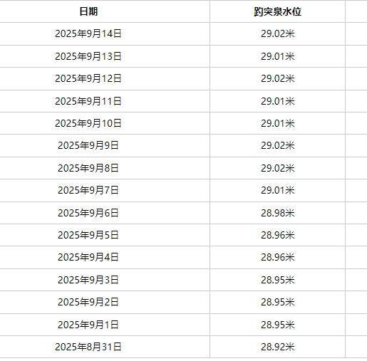 持续高位喷涌！近338天，趵突泉地下水位只有1天跌破29米关口