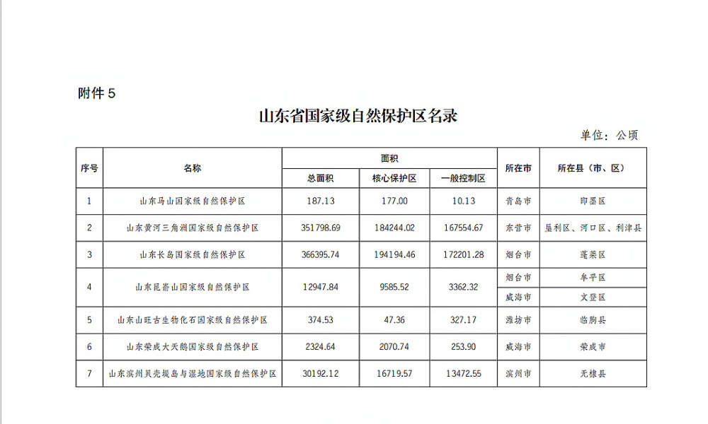 生态保护再升级!山东省国家级自然保护区、风景名胜区最新名录发布