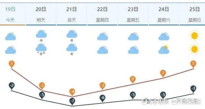 济南前几天为啥那么暖和？气象员权威解释