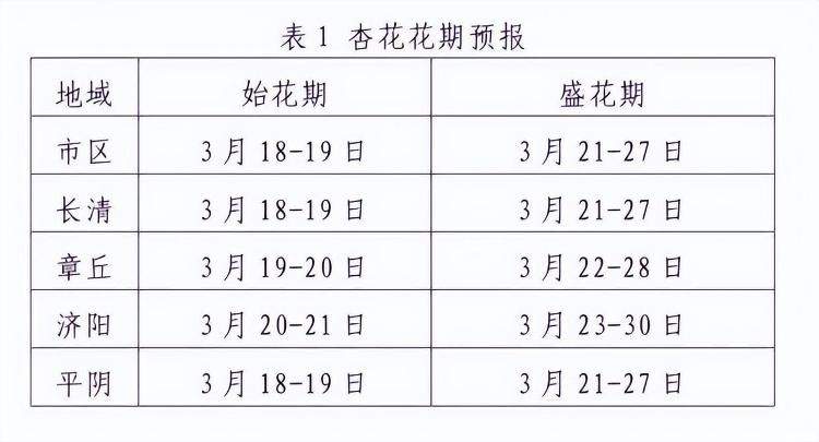 大回暖！25℃＋！本周末山东要跑步入夏