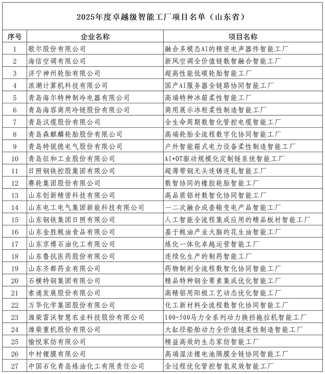 山东建成国家卓越级智能工厂49家，数量居全国第二