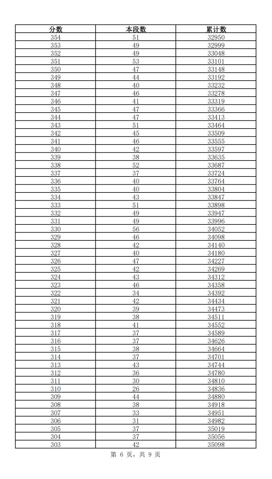 快来查自己的位次！2024年济南中考一分一段表公布