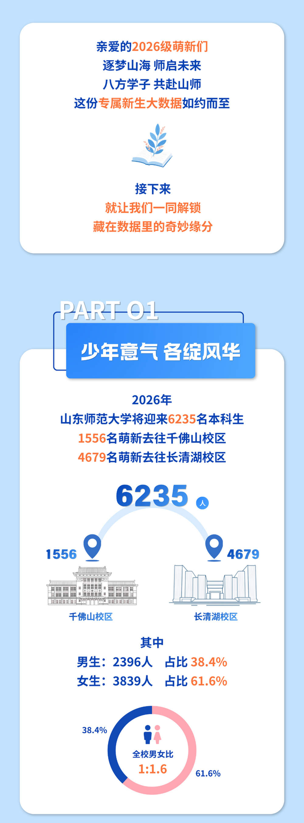 属鼠属猪是“主力军”，“刘子涵”最容易撞名！山东师范大学2026级本科新生大数据发布