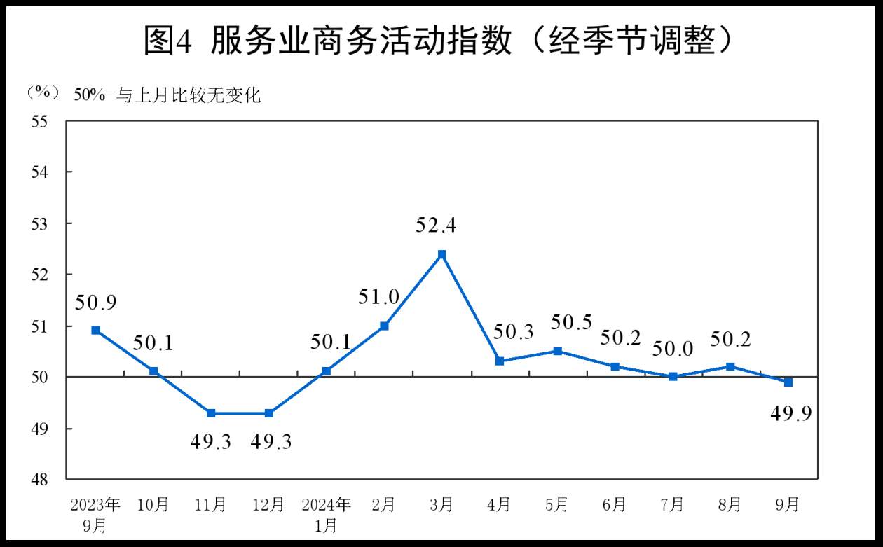9月份中国制造业采购经理指数为49.8% 制造业景气度回升