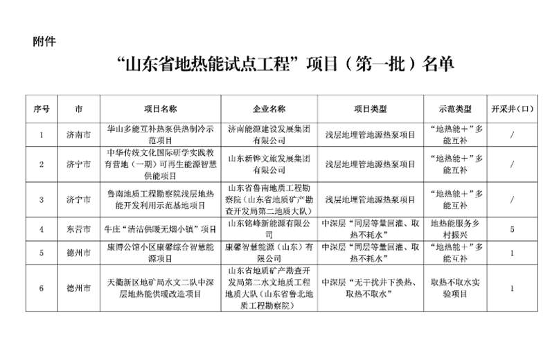 6个项目通过验收！山东首批地热能试点工程项目来了