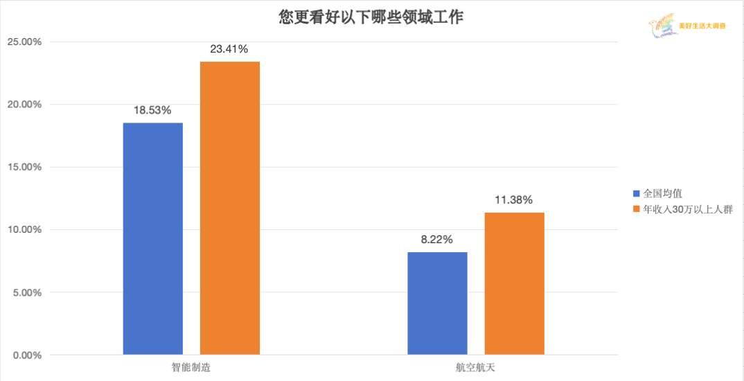 位居榜首！超40%的人都选它！这一行业，备受瞩目