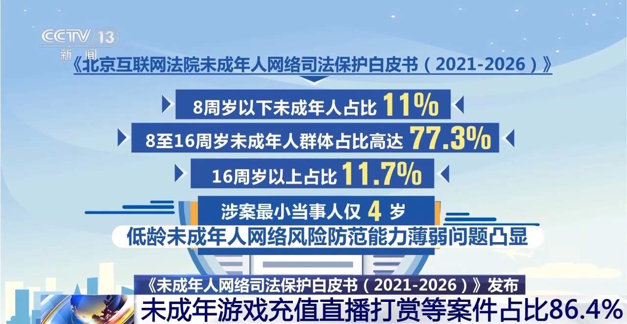 涉未成年人网络纠纷案件激增 收案数量5年增长近20倍