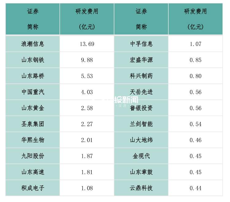 济南48家上市公司半年报：总营收3098亿、七成企业盈利