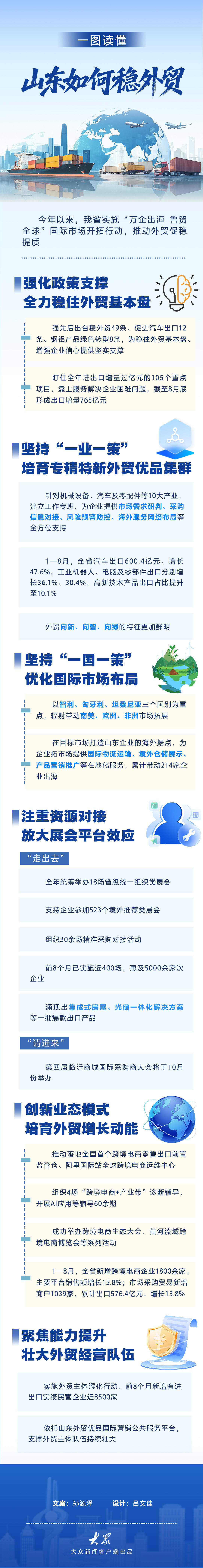 纵深推进“万企出海 鲁贸全球”，一图看懂山东如何稳外贸