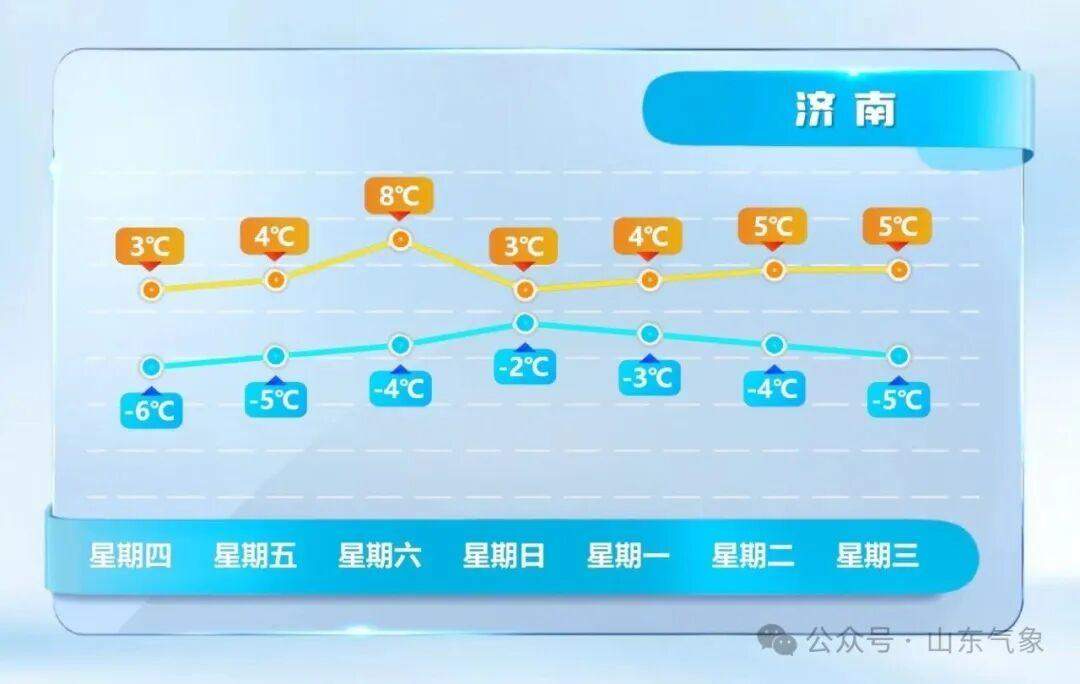山东气温刚缓升,25日新一轮冷空气已 “取号排队”