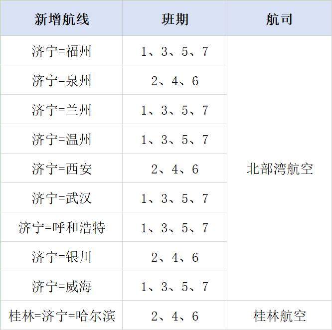 新增10条航线！济宁大安机场3月31日起执行夏航季航班计划