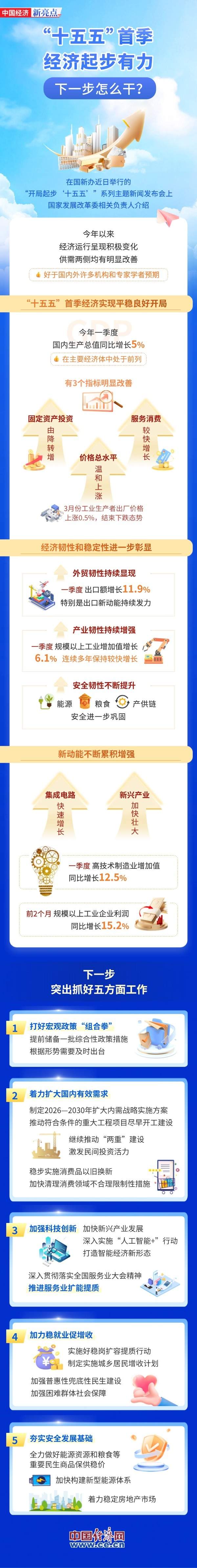 【图解】“十五五”首季经济起步有力，下一步怎么干？