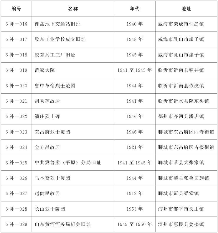 山东省政府公布第六批省级文物保护单位（增补）名单